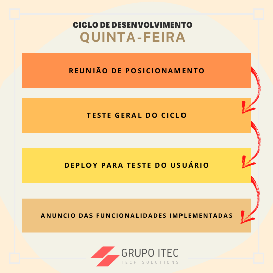 Rotina Grupo Itec de Quinta feira